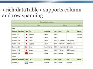 <rich:dataTable> supports column
and row spanning
 