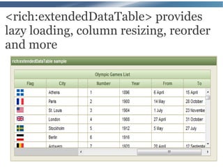<rich:extendedDataTable> provides
lazy loading, column resizing, reorder
and more
 