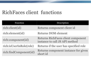 RichFaces client functions
         Function                        Description

rich:client(id)           Returns component client id
rich:element(id)          Returns DOM element
                          Returns RichFaces client component
rich:component(id)
                          instance to call JS API method
rich:isUserInRole(role)   Returns if the user has specified role
                          Returns component instance for given
rich:findComponent(id)
                          short id
 