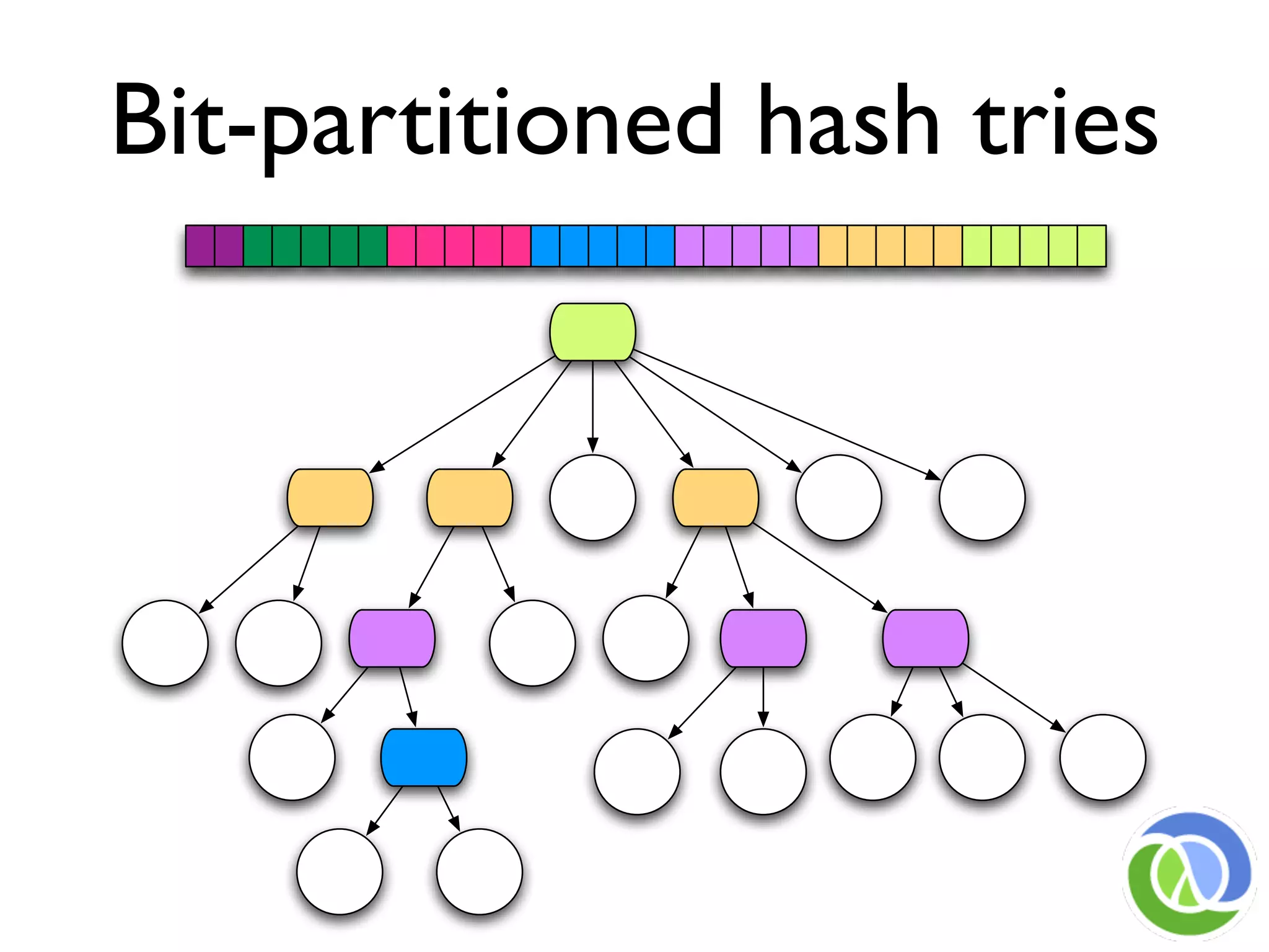 Bit-partitioned hash tries
 