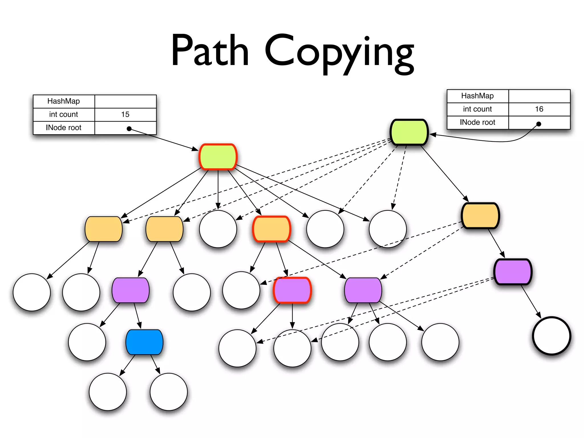 Path Copying
                                 HashMap
HashMap
                                 int count    16
int count    15
                                 INode root
INode root
 