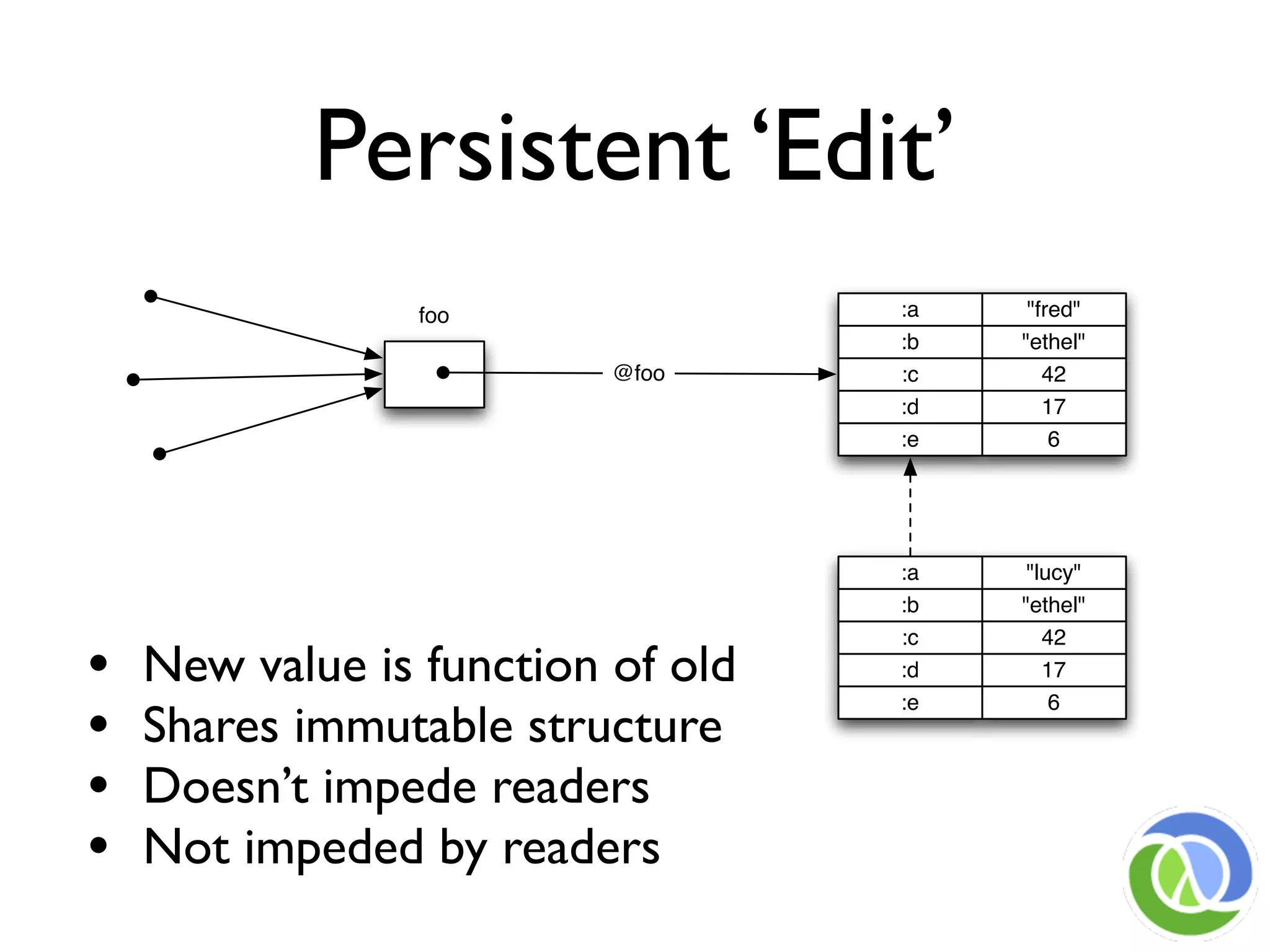 Persistent ‘Edit’
                 foo               :a    "fred"
                                   :b   "ethel"
                          @foo     :c      42
                                   :d      17
                                   :e       6




                                   :a    "lucy"
                                   :b   "ethel"


•
                                   :c      42
    New value is function of old   :d      17


•
                                   :e       6
    Shares immutable structure
•   Doesn’t impede readers
•   Not impeded by readers
 