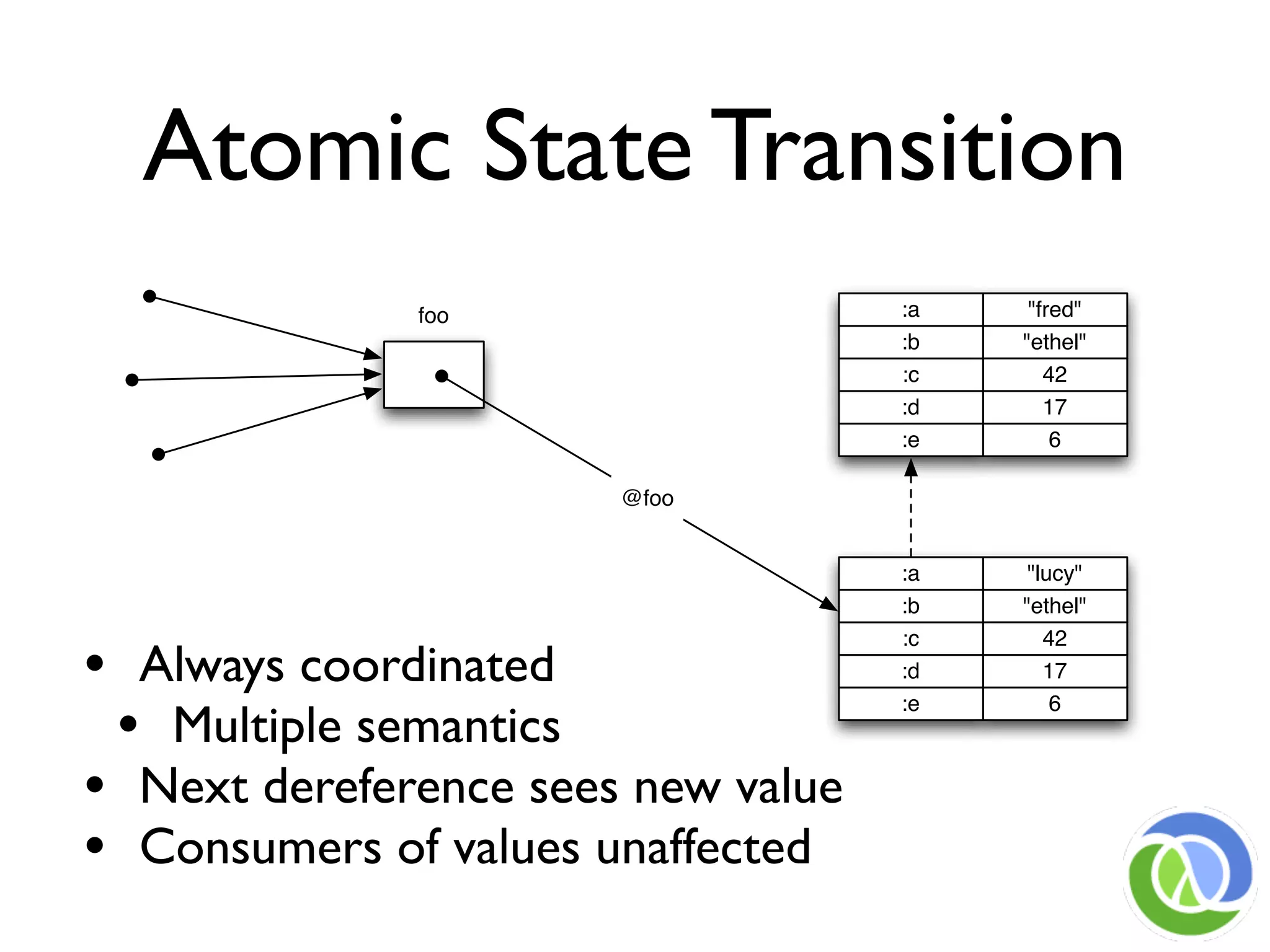 Atomic State Transition
              foo                   :a    "fred"
                                    :b   "ethel"
                                    :c      42
                                    :d      17
                                    :e       6

                       @foo


                                    :a    "lucy"
                                    :b   "ethel"


• Always coordinated
                                    :c      42
                                    :d      17


 • Multiple semantics
                                    :e       6



• Next dereference sees new value
• Consumers of values unaffected
 