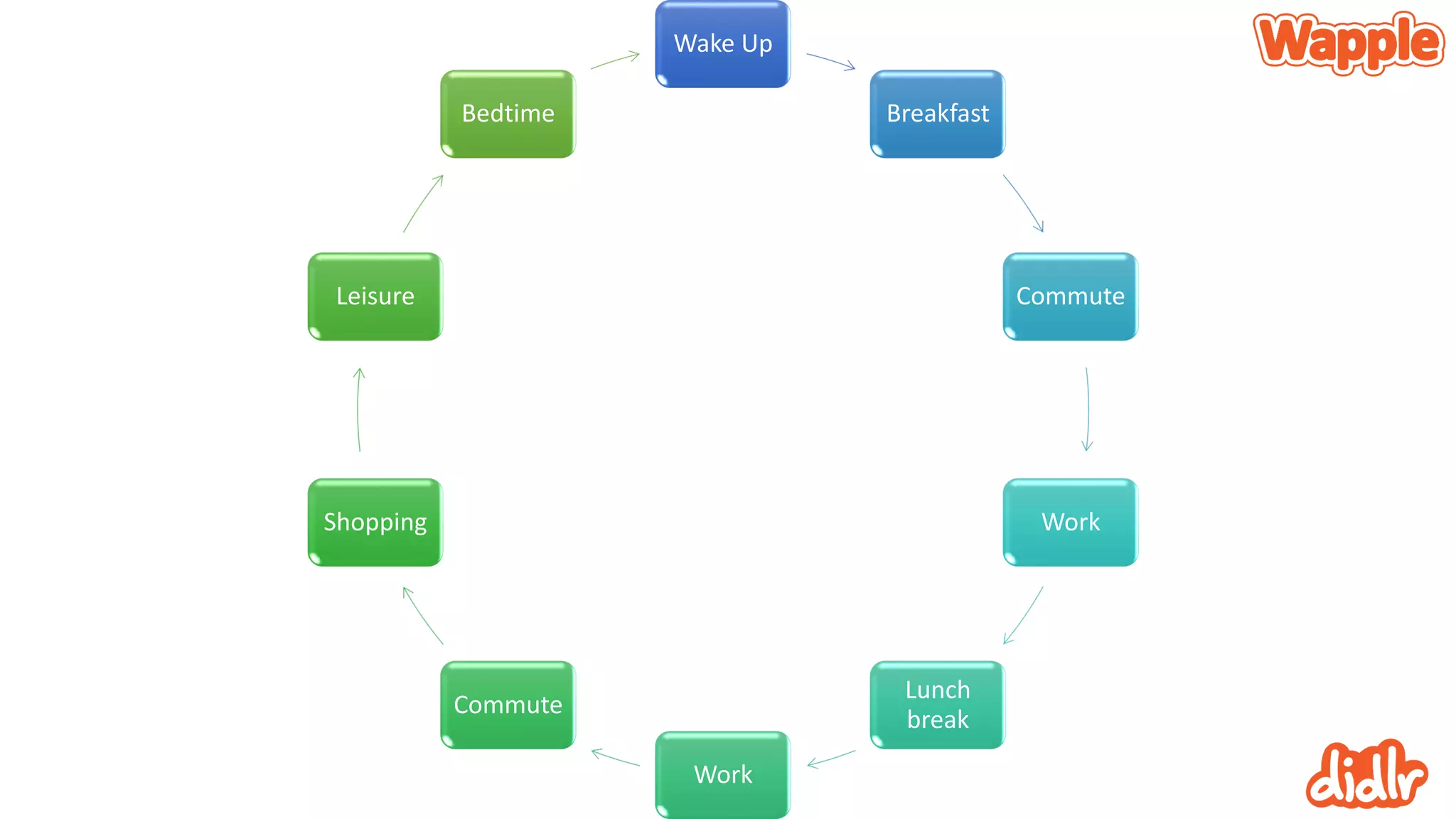 Wake Up
Breakfast
Commute
Work
Lunch
break
Work
Commute
Shopping
Leisure
Bedtime
 