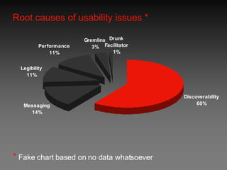 Root causes of usability issues * *   Fake chart based on no data whatsoever 