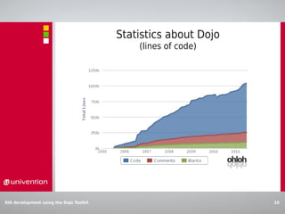 Statistics about Dojo
                                          (commits per month)




RIA development using the Dojo Too...