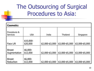 The Outsourcing of Surgical Procedures to Asia: Cosmetic: Singapore Thailand India USA Procedures & Services $3,000-$5,000 $3,000-$5,000 $2,000-$3,000 $6,000-$12,000 Breast Reduction $3,000-$5,000 $3,000-$5,000 $2,000-$3,000 $6,000-$12,000 Breast Augmentation $3,000-$5,000 $3,000-$5,000 $2,000-$3,000 $10,000-$20,000 Face Lift 