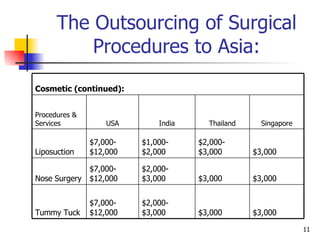 The Outsourcing of Surgical Procedures to Asia: $3,000 $3,000 $2,000-$3,000 $7,000-$12,000 Tummy Tuck $3,000 $3,000 $2,000-$3,000 $7,000-$12,000 Nose Surgery $3,000 $2,000-$3,000 $1,000-$2,000 $7,000-$12,000 Liposuction Procedures & Services Cosmetic (continued): USA India Thailand Singapore 