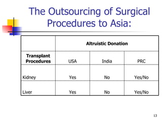 The Outsourcing of Surgical Procedures to Asia: Altruistic Donation PRC India USA Transplant Procedures Yes/No No Yes Liver Yes/No No Yes Kidney 