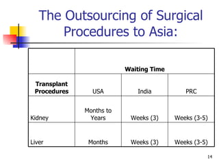 The Outsourcing of Surgical Procedures to Asia: Waiting Time PRC India USA Transplant Procedures Weeks (3-5) Weeks (3) Months Liver Weeks (3-5) Weeks (3) Months to Years Kidney 