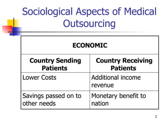 Sociological Aspects of Medical Outsourcing Monetary benefit to nation Savings passed on to other needs  Additional income revenue  Lower Costs Country Receiving Patients  Country Sending Patients  ECONOMIC 