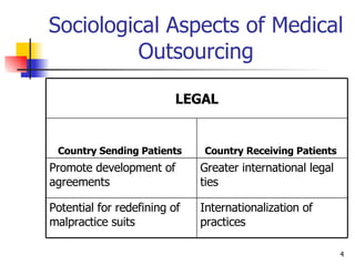 Sociological Aspects of Medical Outsourcing Internationalization of practices Potential for redefining of malpractice suits  Greater international legal ties  Promote development of agreements  Country Receiving Patients   Country Sending Patients   LEGAL 