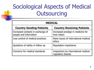 Sociological Aspects of Medical Outsourcing Inspections by international medical regulatory boards   Concerns for medical standards Reputation importance  Questions of safety in follow up  Raise issues of international medical ethics Less control of medical practices Increased prestige in medicine for host nation Increased contacts in exchange of people and information Country Receiving Patients   Country Sending Patients   MEDICAL  