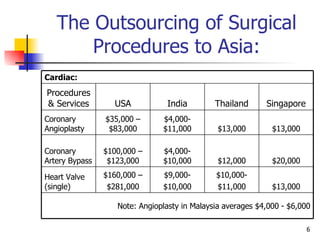 The Outsourcing of Surgical Procedures to Asia: Note: Angioplasty in Malaysia averages $4,000 - $6,000 Cardiac: $13,000 $10,000- $11,000 $9,000- $10,000 $160,000 – $281,000 Heart Valve (single) $20,000 $12,000 $4,000-$10,000 $100,000 –$123,000 Coronary Artery Bypass $13,000 $13,000 $4,000-$11,000 $35,000 –$83,000 Coronary Angioplasty Singapore Thailand India USA Procedures& Services 