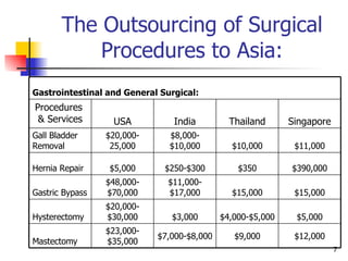 The Outsourcing of Surgical Procedures to Asia: Singapore Thailand India USA Procedures  & Services $12,000 $9,000 $7,000-$8,000 $23,000-$35,000 Mastectomy $5,000 $4,000-$5,000 $3,000 $20,000-$30,000 Hysterectomy $15,000 $15,000 $11,000-$17,000 $48,000-$70,000 Gastric Bypass $390,000 $350 $250-$300 $5,000 Hernia Repair $11,000 $10,000 $8,000-$10,000 $20,000-25,000 Gall Bladder Removal Gastrointestinal and General Surgical: 