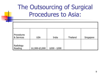 The Outsourcing of Surgical Procedures to Asia: Singapore Thailand India USA Procedures  & Services $200 - $300 $1,000-$3,000 Radiology Reading 