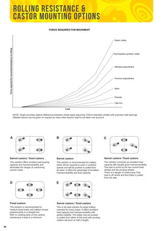 98 
Rolling resistance & 
castor mounting options 
NOTE: Graph provides relative differences between wheel types assuming 150mm diameter wheels with precision ball bearings. 
Detailed advice can be given on request as many other factors need to be taken into account. 
A B 
D E 
C 
Swivel castors / fixed castors 
This solution offers excelent load bearing 
capacity and manoeuverability and 
eliminates the danger of overturning 
uneven loads. 
Swivel castors 
This solution is recommended for trolleys 
which will be required to work in confined 
spaces and will be pushed or pulled from 
all sides. It offers the advantage of excellent 
manoeuverability and load capacity. 
Swivel castors / fixed castors 
This is the best solution for large trolleys 
intended for heavy loads. It offers excellent 
load capacity and manoeuverability with 
perfect stability. The trolley may be pushed 
or pulled from either of the ends with pivoting 
castors will pivot on half in length. 
Elastic rubber 
Thermoplastic synthetic rubber 
Standard polyurethane 
Premium polyurethane 
Nylon 
Phenolic 
Swivel castors / fixed castors 
This solution combines an excellent load 
capacity with equally good manoeuverability. 
The load is borne by the two central fixed 
wheels and the pivoting wheels. 
There is a danger of overturning if the 
load is off centre and the trolley is pulled 
from the side. 
Fixed castors 
This solution is recommended for 
medium-sized loads and trolleys moved 
predominantly in a straight line. 
With no rotating parts on the castors, 
maintenace is kept to a minimum. 
FORCE REQUIRED FOR MOVEMENT 
Cast Iron 
Load 
Force required for movement/resistance to rolling 
NOTE: Graph provides relative differences between wheel types assuming 150mm diameter wheels with 
precision ball bearings. Detailed advice can be given on request as many other factors need to be taken into 
account. 
 