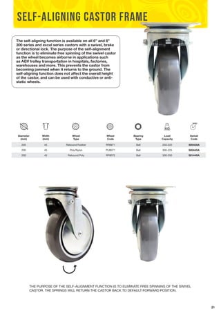 21 
self-aligning castor frame 
The self-aligning function is available on all 6” and 8” 
300 series and excel series castors with a swivel, brake 
or directional lock. The purpose of the self-alignment 
function is to eliminate free spinning of the swivel castor 
as the wheel becomes airborne in applications such 
as AGV trolley transportation in hospitals, factories, 
warehouses and more. This prevents the castor from 
becoming jammed when it returns to the ground. The 
self-aligning function does not affect the overall height 
of the castor, and can be used with conductive or anti-static 
wheels. 
Diameter 
(mm) 
Width 
(mm) 
Wheel 
Type 
Wheel 
Code 
Bearing 
Type 
Load 
Capacity 
Swivel 
Code 
200 45 Rebound Rubber RR8871 Ball 250-225 S8042SA 
200 45 Poly/Nylon PU8071 Ball 300-225 S8044SA 
200 45 Rebound Poly RP8072 Ball 300-250 S8144SA 
THE PURPOSE OF THE SELF-ALIGNMENT FUNCTION IS TO ELIMINATE FREE SPINNING OF THE SWIVEL 
CASTOR. THE SPRINGS WILL RETURN THE CASTOR BACK TO DEFAULT FORWARD POSITION. 
 