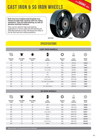 73 
Cast iron & sg iron wheels 
Both Cast Iron & Spheroidal Graphite Iron 
wheels provide high capacity with low rolling 
resistance. They are hard wearing, as well as 
abrasive and heat resistant. 
They can be used for high load bearing 
applications in which loads are left standing for 
extended periods as they will always be ready to 
roll as they have low rolling resistance. 
Diameter 
(mm) 
Tyre Width 
(mm) 
Boss Width 
(mm) 
SG1040 Ci842 
Specifications 
CAST IRON WHEELS 
Axle 
Diameter 
Bearing 
Type 
5000KG / wheel up to 
Load 
Capacity 
Wheel 
Code 
75 32 38 1/2” Plain 150/100 Ci3340 
100 38 45 1/2” Plain 300/225 Ci421 
100 50 60 1/2” or 5/8” Ball 750/560 Ci464 * 
100 38 41 1/2” or 3/8” Ball 400/300 Ci400 
125 38 45 1/2” Plain 380/280 Ci532 
125 45 60 5/8” Ball 660/500 Ci520 
150 45 60 1/2”, 3/4” Plain 600/450 Ci611 
150 75 76 20 or 25 mm Ball 1675/1250 Ci689 
150 45 60 1/2”, 5/8”, 3/4” & 20mm Ball 1000/500 Ci601 
200 50 60 3/4” Plain 600/450 Ci842 
200 50 60 1/2”, 20 or 25mm Ball 1800/750 Ci852 
Diameter 
(mm) 
Tyre Width 
(mm) 
Boss Width 
(mm) 
SG IRON WHEELS 
Axle 
Diameter 
Bearing 
Type 
Load 
Capacity 
Wheel 
Code 
150 50 60 5/8” Plain 500/400 SG608 
200 75 90 20mm Ball 1500/1200 SG822 
200 75 76 20mm Ball 3000/2500 SG834 
200 50 60 20 or 25mm Ball 1800/1350 SG835 * 
200 75 90 20mm Ball 2000/1700 SG821 
200 75 96 40mm Taper 5000/3750 SG836 * 
250 75 90 20mm Ball 1500/1200 SG1027 
250 75 76 20 or 25 mm Ball 1800/1350 SG1040 
250 75 90 20mm Ball 2000/1700 SG1028 
Wheels marked * are manufactured from K1045 Steel 
 
