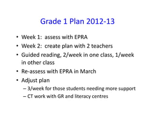 Grade	
  1	
  Plan	
  2012-­‐13	
  
•  Week	
  1:	
  	
  assess	
  with	
  EPRA	
  
•  Week	
  2:	
  	
  create	
  plan	
  with	
  2	
  teachers	
  
•  Guided	
  reading,	
  2/week	
  in	
  one	
  class,	
  1/week	
  
in	
  other	
  class	
  
•  Re-­‐assess	
  with	
  EPRA	
  in	
  March	
  
•  Adjust	
  plan	
  
–  3/week	
  for	
  those	
  students	
  needing	
  more	
  support	
  
–  CT	
  work	
  with	
  GR	
  and	
  literacy	
  centres	
  

 