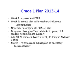 Grade	
  1	
  Plan	
  2013-­‐14	
  
•  Week	
  1:	
  	
  assessment	
  EPRA	
  	
  
•  Week	
  2:	
  	
  create	
  plan	
  with	
  teachers	
  (3	
  classes)	
  
	
   	
   	
  -­‐2	
  blocks/class	
  
•  November	
  assessment	
  EPRA,	
  re-­‐plan	
  
•  Drop	
  one	
  class,	
  give	
  2	
  extra	
  blocks	
  to	
  group	
  of	
  7	
  
readers	
  needing	
  more	
  support	
  
•  Add	
  10-­‐20	
  minutes,	
  twice	
  a	
  week,	
  1st	
  thing	
  in	
  AM	
  with	
  
1	
  child	
  
•  March	
  	
  -­‐	
  re-­‐assess	
  and	
  adjust	
  plan	
  as	
  necessary	
  
–  Focus	
  on	
  ﬂuency	
  

 