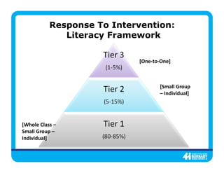 Response To Intervention:
Literacy Framework
[One-­‐to-­‐One]	
  

[Small	
  Group	
  
–	
  Individual]	
  

[Whole	
  Class	
  –	
  
Small	
  Group	
  –	
  
Individual]	
  

 