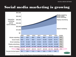 Social media marketing is growingSocial media marketing is growing
SOCIAL MEDIA DEFINEDSOCIAL MEDIA DEFINED
 