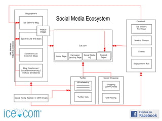 Social Media Ecosystem
 