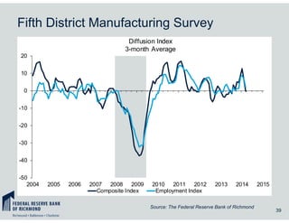 Fifth District Manufacturing Survey
39
Source: The Federal Reserve Bank of Richmond
-50
-40
-30
-20
-10
0
10
20
2004 2005 2006 2007 2008 2009 2010 2011 2012 2013 2014 2015
Diffusion Index
3-month Average
Composite Index Employment Index
 