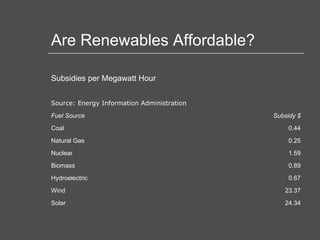 Are Renewables Affordable? 24.34 Solar 23.37 Wind 0.67 Hydroelectric 0.89 Biomass 1.59 Nuclear 0.25 Natural Gas 0.44 Coal Subsidy $ Fuel Source Source: Energy Information Administration Subsidies per Megawatt Hour 