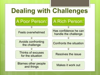 Dealing with Challenges
A Poor Person:
Feels overwhelmed
Avoids confronting
the challenge
Thinks of excuses
for the situation
Blames other people
and things
A Rich Person:
Has confidence he can
handle the challenge
Confronts the situation
Resolves the issue
Makes it work out
 