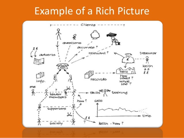 Rich Pictures