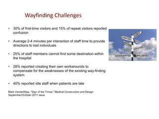 Wayfinding Challenges 
•30% of first-time visitors and 15% of repeat visitors reported confusion 
•Average 2-4 minutes per interaction of staff time to provide directions to lost individuals 
•25% of staff members cannot find some destination within the hospital 
•28% reported creating their own workarounds to compensate for the weaknesses of the existing way-finding system 
•40% reported idle staff when patients are late Mark VanderKlipp, "Sign of the Times," Medical Construction and Design September/October 2011 issue  