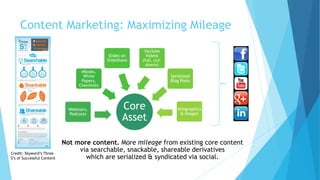 Content Marketing: Maximizing Mileage
12
Core
Asset
Webinars,
Podcasts
eBooks,
White
Papers,
Checklists
Slides on
SlideShare
YouTube
Videos
(full, cut-
downs)
Serialized
Blog Posts
Infographics
& Images
Not more content. More mileage from existing core content
via searchable, snackable, shareable derivatives
which are serialized & syndicated via social.
Credit: Skyword’s Three
S’s of Successful Content
 