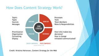 How Does Content Strategy Work?
How/who makes key
decisions?
How is change
initiated/communicated?
Prioritization
Organization
Formatting
Display
Processes
Tools
Team Members
Roles & Responsibilities
Topics
Types
Sources
Messages
Credit: Kristina Halvorson, Content Strategy for the Web
 