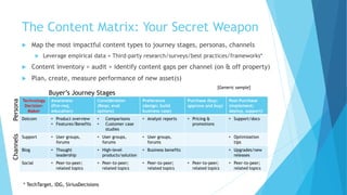 The Content Matrix: Your Secret Weapon
 Map the most impactful content types to journey stages, personas, channels
 Leverage empirical data + Third-party research/surveys/best practices/frameworks*
 Content inventory > audit > identify content gaps per channel (on & off property)
 Plan, create, measure performance of new asset(s)
Technology
Decision-
Maker
Awareness
(Pre-req;
education)
Consideration
(Reqs; eval
options)
Preference
(design; build
business case)
Purchase (buy;
approve and buy)
Post-Purchase
(implement;
deploy, support)
Dotcom • Product overview
• Features/Benefits
• Comparisons
• Customer case
studies
• Analyst reports • Pricing &
promotions
• Support/docs
Support • User groups,
forums
• User groups,
forums
• User groups,
forums
• Optimization
tips
Blog • Thought
leadership
• High-level
products/solution
• Business benefits • Upgrades/new
releases
Social • Peer-to-peer;
related topics
• Peer-to-peer;
related topics
• Peer-to-peer;
related topics
• Peer-to-peer;
related topics
• Peer-to-peer;
related topics
[Generic sample]
ChannelsPersona
Buyer’s Journey Stages
* TechTarget, IDG, SiriusDecisions
 