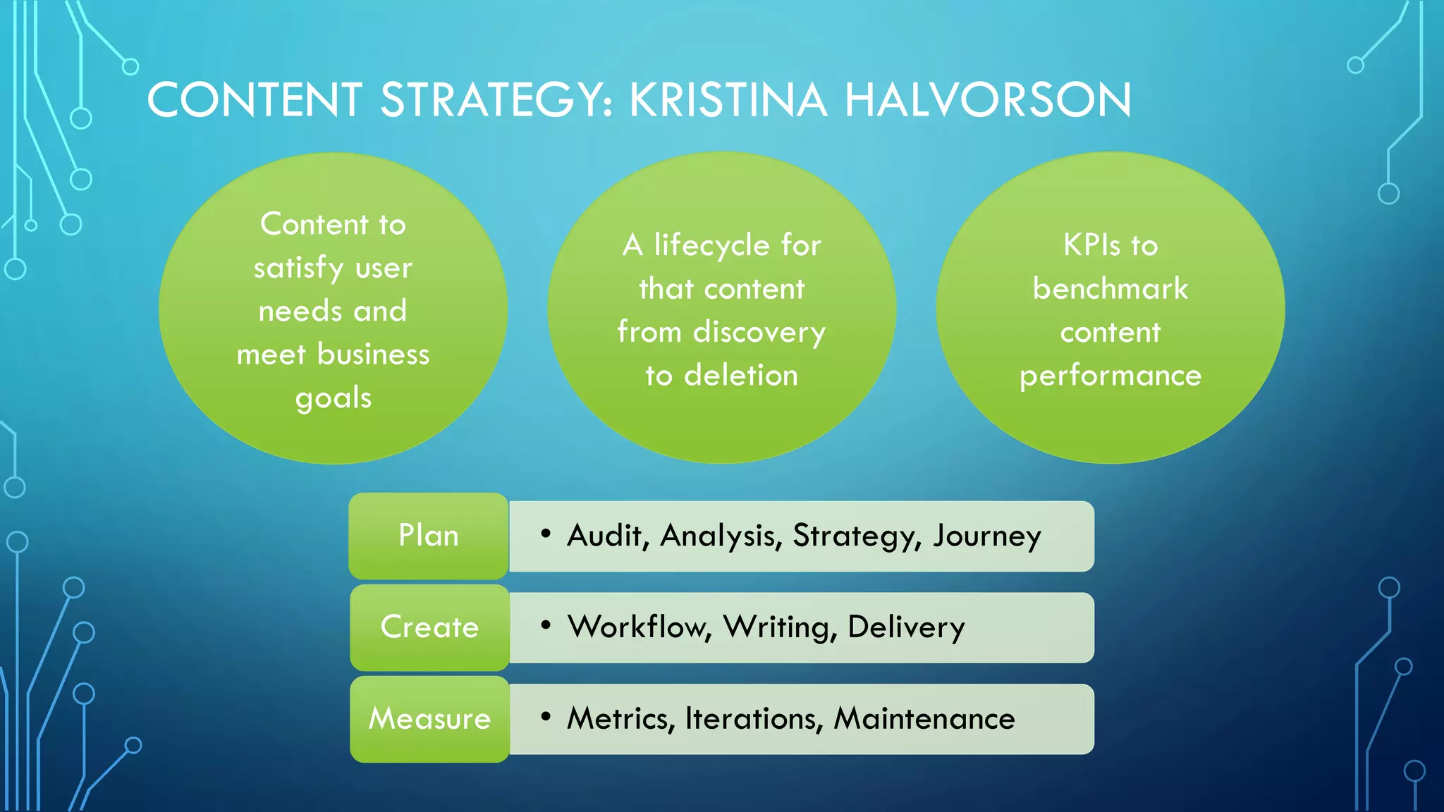 CONTENT STRATEGY: KRISTINA HALVORSON
Content to
satisfy user
needs and
meet business
goals
A lifecycle for
that content
from discovery
to deletion
KPIs to
benchmark
content
performance
• Audit, Analysis, Strategy, JourneyPlan
• Workflow, Writing, DeliveryCreate
• Metrics, Iterations, MaintenanceMeasure
 