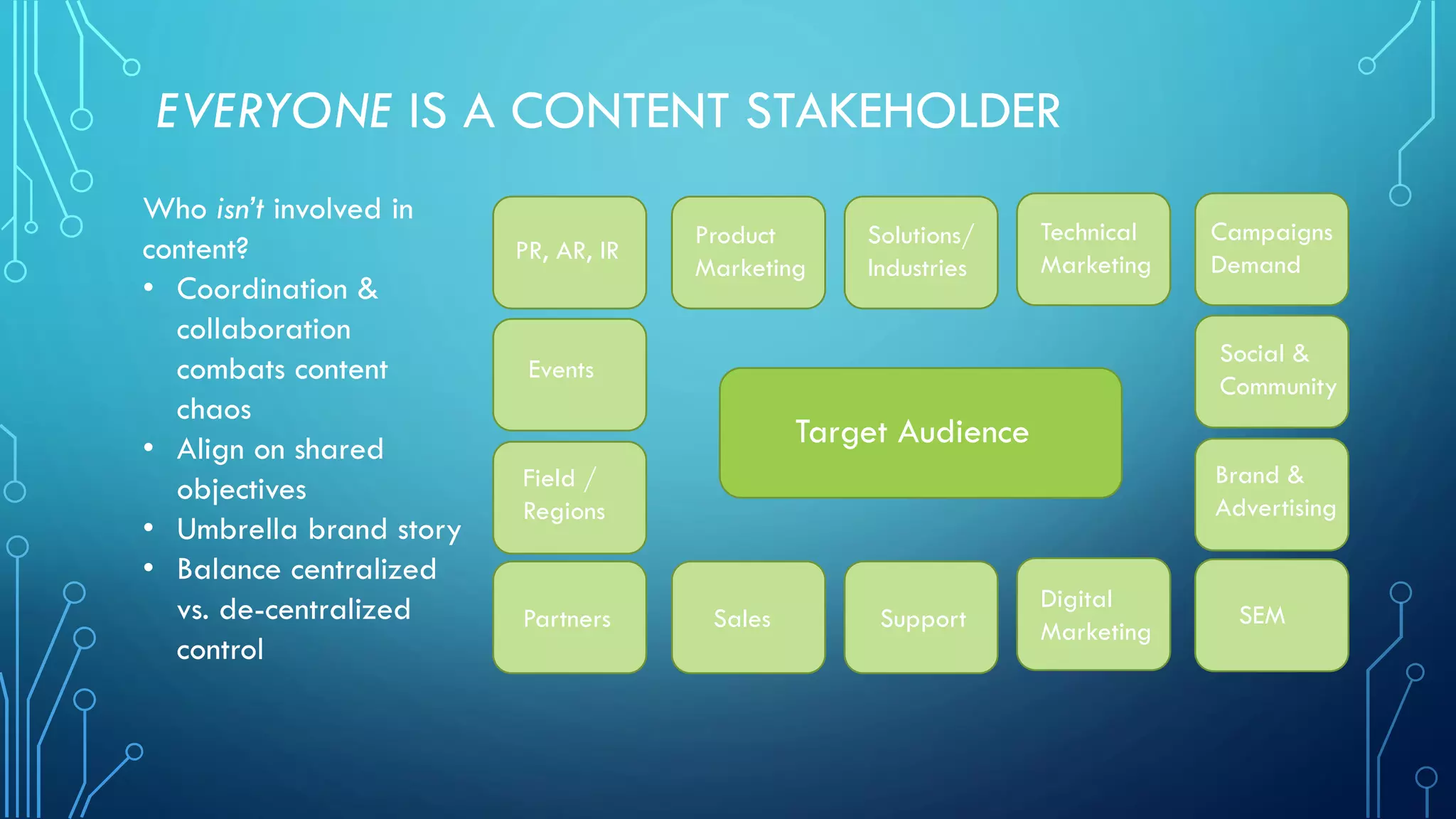 EVERYONE IS A CONTENT STAKEHOLDER
PR, AR, IR
Product
Marketing
Technical
Marketing
Campaigns
Demand
Social &
Community
Events
Field /
Regions
Partners Sales
Digital
Marketing
SEM
Brand &
Advertising
Solutions/
Industries
Support
Target Audience
Who isn’t involved in
content?
• Coordination &
collaboration
combats content
chaos
• Align on shared
objectives
• Umbrella brand story
• Balance centralized
vs. de-centralized
control
 