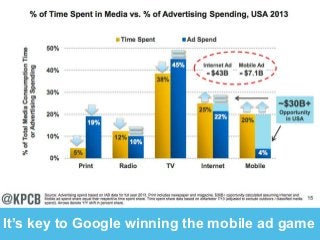 It’s key to Google winning the mobile ad game 
 