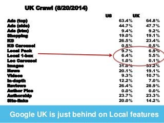 UK Crawl (8/20/2014) 
US UK 
Ads (top) 63.4% 64.8% 
Ads (side) 44.7% 47.7% 
Ads (btm) 9.4% 9.2% 
Shopping 19.0% 19.1% 
KG 26.5% 23.4% 
KG Carousel 0.5% 0.5% 
Local Pack 9.7% 6.9% 
Local 1-box 6.4% 5.5% 
Loc Carousel 1.0% 0.1% 
Images 31.0% 33.2% 
News 20.1% 19.1% 
Videos 9.3% 10.7% 
In-depth 12.2% 7.0% 
Reviews 26.4% 28.9% 
Author Pics 0.0% 0.0% 
Authorship 23.7% 23.3% 
Site-links 20.0% 14.2% 
Google UK is just behind on Local features 
 