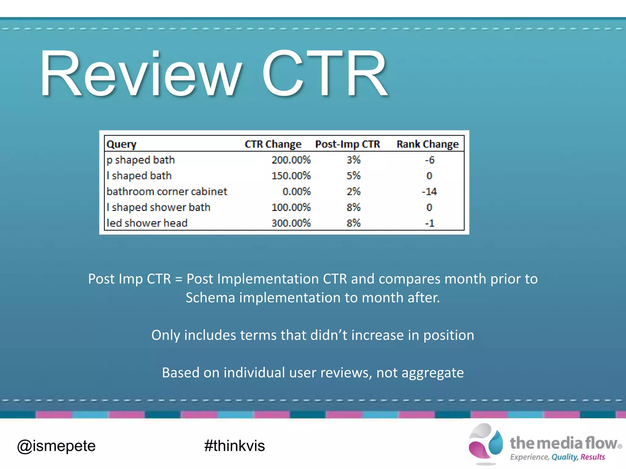 Review CTR


        Post Imp CTR = Post Implementation CTR and compares month prior to
                       Schema implementation to month after.

                 Only includes terms that didn’t increase in position

                  Based on individual user reviews, not aggregate



@ismepete                #thinkvis
 