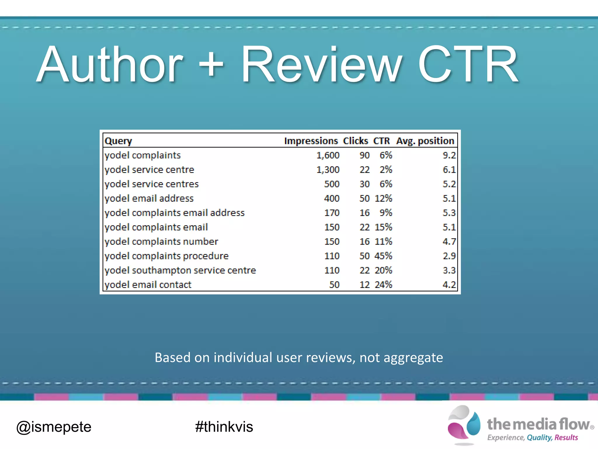 Author + Review CTR




            Based on individual user reviews, not aggregate



@ismepete         #thinkvis
 