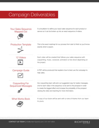 Campaign Deliverables 
Your Sales Sequence 
Mapped Out 
Production Template 
12 Videos 
Campaign Guide 
Copywriting For 
Sequenced Messages 
What Works Book 
A consultation to define your exact sales sequence for each product or 
service so it can be broken up into an exact sequence of videos. 
This is the exact roadmap for our process from start to finish so you’ll know 
exactly what to expect. 
Each video will be created that follows your sales sequence with 
copywriting, music, voiceover, animation or live shoot depending on 
the project. 
A PDF will be produced that explains how to best use the campaign to 
help sales. 
Our copywriting team will work out suggested copy for twelve messages, 
one for each video in the sequence, to be sent to the prospect in order 
to create the biggest effect and increase the probability of the prospect 
viewing the video and reaching for more information. 
A copy of our book will be sent with a note of thanks from our team 
to yours. 
CONTACT US TODAY | info@richter10point2.com | 727-447-3600 
 