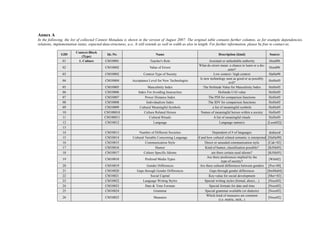 Annex A 
In the following, the list of collected Context Metadata is shown in the version of August 2007: The original table contains further columns, as for example dependencies, 
relations, implementation status, expected data-structures, a.o., It still extends as well in width as also in length. For further information, please be free to contact us. 
GID Context-Block 
(Type) Id.-Nr. Name Description (kind) Source 
01 1. Culture CM10001 Teacher's Role Assistant or unfaultable authority Hend96 
02 CM10002 Value of Errors What do errors mean: a chance to learn or a dis-aster? 
Hend96 
03 CM10002 Context Type of Society Low context / high context HaHa90 
04 CM10004 Acceptance Level for New Technologies Is new technology seen as good or as possibly 
evil? HoHo05 
05 CM10005 Masculinity Index The Hofstede Value for Masculinity Index HoHo05 
06 CM10006 Index For Avoiding Insecurities Hofstede UAI value HoHo05 
07 CM10007 Power Distance Index The PDI for comparison functions HoHo05 
08 CM10008 Individualism Index The IDV for comparison functions HoHo05 
09 CM10009 Cultural Meaningful Symbols a list of meaningful symbols HoHo05 
10 CM100010 Culture Related Heroes Names of meaningful heroes within a society HoHo05 
11 CM100011 Cultural Rituals A list of meaningful rituals HoHo05 
12 CM10012 Language Language name(s) [Leon02]] 
13 
14 CM10013 Number of Different Societies Dependent of # of languages deduced 
15 CM10014 Cultural Variable Concerning Language if and how cultural related semantic is interpreted [HaHa90] 
16 CM10015 Communication Style Direct or unsealed communication style [Cak+02] 
17 CM10016 Humor Kind of humor, classification possible? [KiNk05] 
18 CM10017 Culture Specific Idioms are there certain used idioms? [KiNk05] 
19 CM10018 Prefered Media Types Are there preferences implied by the 
type of society? [Wils02] 
20 CM10019 Gender Differences Are there cultural differences between genders [Pos+00] 
21 CM10020 Gaps through Gender Differences Gaps through gender differences [SmMa04] 
22 CM10021 Social Capital Key-value for social development [Mer+02] 
23 CM10022 Language Writing Styles Special writing styles (formal, direct,...) [Noce02] 
24 CM10023 Date & Time Formats Special formats for date and time [Noce02] 
25 CM10024 Grammar Special grammar available (or dialects) [Noce02] 
26 CM10025 Measures Which kind of measures are common 
(i.e. metric, inch,..) [Noce02] 
 
