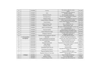 27 CM10026 Currency The currency within the country 
(name) [Noce02] 
28 CM10027 Icons Are there known icons which are 
declined / preferred [Noce02] 
29 CM10028 Interaction Protocols How do people communicate [Noce02] 
30 CM10029 Decoding Process Previous cultural background, workplace, 
tool-related [Noce02] 
31 CM10030 Meditation Model How people deal with information and store it [DuMa07] 
32 CM10031 Common Scheme of Behavior Is there a general opinion available [HeNk06] 
33 CM10032 General Opinion Society related opinions concerning certain 
subjects [Bea+06] 
34 CM10033 Cultural National Taste Does a national taste exist [Bour92] 
35 CM10034 Indigenous Cultures Special attributes, open [Dys+06] 
36 CM10035 Ability to Self-Motivation Do learners need motivation help or can they mo-tivate 
themselves [Hens90] 
37 CM10036 Emotional Stability How (& fast) do learners react on 
unexpected influences (acceptance level) [Hens90] 
38 CM10037 Culture Related Knowledge Indigenous knowledge in special is meant [KiNk05] 
39 CM10038 Pedagogical Approach Are there culture related special 
pedagogical approaches [Mcca07] 
40 CM10039 Regional Common Pedagogical Approach Is a single approach preferred deduced 
41 2. Demographical DDM20001 Birth Rate Absolute, maybe regional differences deduced 
42 Development DDM20002 Number of Inhabitants per Age-Group Absolute value, maybe regional differences deduced 
43 DDM20003 Time related Population Development Population development over time [Lync07] 
44 DDM20004 Family Status Role of the family and divide deduced 
45 DDM20005 Education Achievement National divide of education (absolute / percent) deduced 
46 DDM20006 Ethnic Makeup Ethnic groups, divide [Ram+07] 
47 DDM20007 Economic Status Divide of riches deduced 
48 DDM20008 Technological State of the Art Kind and divide deduced 
49 DDM20009 Technological Development Expectable development within households, 
trends deduced 
50 DDM20010 Regional Population Density Population density per region deduced 
51 DDM20011 Population Density & Time Zones Population density per time zones (if there 
are more than 1) deduced 
52 3. Religion RM30001 Main Religion Name of religion and attribute deduced 
53 RM30002 Religious Conflicts List of existing conflicts [Pitt06] 
54 RM30003 Common Religious Rules If religion rules inflict all-days live [unkn06a] 
 