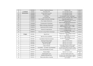 55 RM30004 Number of Significant Religions Absolute value deduced 
56 4. Technical TIM40001 Ownership of PC Is it expectable? divide? deduced 
57 Infrastructure TIM40002 Private Internet Accounts Is it expectable? divide? deduced 
58 TIM40003 Television at Home Is it expectable? divide? deduced 
59 TIM40004 Cell Phone Is it expectable? divide? technology? deduced 
60 TIM40005 Com. Speed of PC Common used PCs technology (MHz, graphic) deduced 
61 TIM40006 Com. Graphics Accelerator Technology Expectable graphics power deduced 
62 TIM40007 Power Supply Infrastructure Power supply given everywhere or only in 
congested areas deduced 
63 TIM40008 Communication Technologies Kind of useable and used communication 
technologies deduced 
64 TIM40009 Mobile Technology Infrastructure Quality of mobile access per region deduced 
65 TIM40010 Implemented Mobile Standard Which standards are used, i.e. GSM, 
UMTS; density deduced 
66 TIM40011 Network Coverage Internet Is Internet available everywhere or only 
in congested areas deduced 
67 TIM40012 Network Coverage Mobile Technologies Is mobile technology (widely) usable 
everywhere deduced 
68 5. Rights RM50001 Special Laws Unique laws or rules (company, society), 
sources deduced 
69 RM50002 Base Set of Laws and Rules Base set, containing education-relevant 
laws, sources deduced 
70 RM50003 Accreditation Needs (Government) Are there certain accreditation forms 
necessary deduced 
71 RM50004 Intellectual Property Rights Specials? list of sources [IEEE02] 
72 RM50005 Data Protection Rights Specials? list of sources [IEEE02] 
73 RM50006 Specific Copyright Specials? list of sources [Lean04] 
74 RM50007 Usage of Internet Is the usage of Internet anyhow limited 
for example because of censorship deduced 
75 RM50008 Accessibility of Contents -Age Dependent Are there age-related restrictions? which deduced 
76 RM50009 Access and Spreading of Content Is there censorship and are there restricted 
information [Marc04] 
77 RM50010 Business Rights Specials? list of sources [ebXML01- 
b] 
78 RM50011 Gender Specific Laws Are there Gender specific laws deduced 
79 RM50012 Religious Motivated Laws Are there Laws which belong to religion deduced 
80 RM50013 Duties which affect e-Learning Are there duties for learning (i.e. duty to 
go to school) deduced 
 