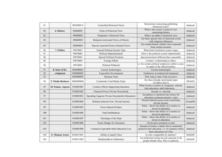 81 RM500014 Controlled Historical Views Restrictions concerning publishing 
historical views? deduced 
82 6. History HM60001 Point of Historical View What’s the society’s point of view 
concerning history deduced 
83 HM60002 Originator’s Historical View What’s an author’s historical view deduced 
84 HM60003 Religious motivated Views of History Are there special roles or historical events 
with religious influences deduced 
85 HM60004 Special expected History-Related Views Are certain history related views expected 
from certain societies deduced 
86 7. Politics PM70001 General Political System Type What kind of political system reigns deduced 
87 PM70002 Political Implementation How is the political system implemented deduced 
88 PM70003 Special Political Positions Special positions different than expectable deduced 
89 PM70004 Foreign Affairs Country’s relationship to others deduced 
90 PM70005 Political Wildcard i.e. for certain political tendencies within a coun-try 
apart of the official politics deduced 
91 8. State of De- SDM80001 Current Technologies Current technologies deduced 
92 velopment SDM80002 Expectable Development Tendencies in technical development deduced 
93 SDM80003 Duration Time How long is state of the art active deduced 
94 9. Media Richness MRM90004 Commonly Used Media Types Are there already used media types 
(if others aren’t) [Wils02] 
95 10. Financ. Aspects FAM01001 Country Efforts Supporting Education What invests a country in: programs, schools, 
kids education, adult education,… deduced 
96 FAM01002 Financial Power Private Households Income vs. outcome deduced 
97 FAM01003 Spending Capacity Private Households (Education) Acceptance to spend private money for 
education (common amount / year) deduced 
98 FAM01004 Relation Internet Cost / Private Income Percent internet access costs concerning 
private income [Guna05] 
99 FAM01005 Gross Natural Product Value – shows the ability of a country to 
invest in education deduced 
100 FAM01006 Total Indebtedness Value – shows the ability of a country to 
invest in education deduced 
101 FAM01007 Discharge of the Dept Value – shows the ability of a country to 
invest in education deduced 
102 FAM01008 Yearly Budget for Education (From gGovernment) in total deduced 
Amount of money a family has to commonly 
103 FAM01009 Common Expectable Kids Education Cost 
spend for kids education, i.e. in countries where 
basic education isn’t free 
deduced 
104 11. Human Actors HAM11001 Ability to stand Critics Is critic comparable by learners? HoHo05 
105 HAM11002 Relationship to Authorities Are authorities being out into question or do 
people blindly obey, Who is authority HoHo05 
 