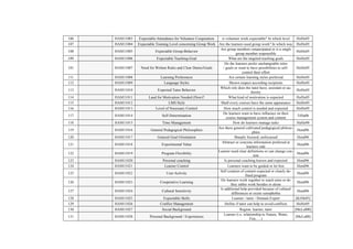 106 HAM11003 Expectable Attendance for Volunteer Cooperation is volunteer work expectable? In which level HoHo05 
107 HAM11004 Expectable Training Level concerning Group Work Are the learners used group work? In which way HoHo05 
108 HAM11005 Expectable Group-Behavior Are group members emancipated or is a single 
group member responsible HoHo05 
109 HAM11006 Expectable Teaching-Goal What are the targeted teaching goals HoHo05 
Do the learners prefer unchangeable rules 
101 HAM11007 Need for Written Rules and Clear Duties/Goals 
/ goals or want to have possibilities to self-control 
their effort 
HoHo05 
111 HAM11008 Learning Preferences Are certain learning styles preferred HoHo05 
112 HAM11009 Language Styles Shown respect according recipients HoHo05 
113 HAM11010 Expected Tutor Behavior Which role does the tutor have, assistant or au-thority 
HoHo05 
114 HAM11011 Laud for Motivation Needed (How)? What kind of motivation is expected HoHo05 
115 HAM11012 LMS Style Shall every courses have the same appearance HoHo05 
116 HAM11013 Level of Necessary Control How much control is needed and expected HoHo05 
117 HAM11014 Self-Determination Do learners want to have influence on their 
course management system and content TrHa06 
118 HAM11015 Time Management How do learners manage tasks HaHa90 
119 HAM11016 General Pedagogical Philosophies Are there general cultivated pedagogical philoso-phies 
Hend96 
120 HAM11017 General Goal Orientation Sharply focused, unfocussed Hend96 
121 HAM11018 Experimental Value Abstract or concrete information preferred at 
learners side Hend96 
122 HAM11019 Program Flexibility Learner need clear definitions or can change con-tent 
Hend96 
123 HAM11020 Personal coaching Is personal coaching known and expected Hend96 
124 HAM11021 Learner Control Learners want to be guided or let free Hend96 
125 HAM11022 User Activity Self creation of content expected or clearly de-fined 
program Hend96 
126 HAM11023 Cooperative Learning Do learners work together to reach aims or do 
they rather work besides or alone Hend96 
127 HAM11024 Cultural Sensitivity Is additional help provided because of cultural 
differences or exists xenophobia Hend96 
128 HAM11025 Expectable Skills Learner / tutor / Domain Expert [KiNk05] 
129 HAM11026 Conflict Management Define if tutor can help to avoid conflicts HoHo05 
130 HAM11027 Social Background Region: learner, tutor [McLal00] 
131 HAM11028 Personal Background / Experiences Learner (i.e. relationship to Nature, Water, 
Fire, …) [McLa00] 
 