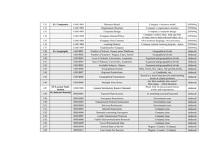 131 13. Companies CoM13001 Business Model Company’s business model [DIN04a] 
132 CoM13002 Organization Structure Company’s organization structure [DIN04a] 
133 CoM13003 Corporate Design Company’s corporate design [DIN04a] 
134 CoM13004 Company Internal Policy Company’s policy (how, what and why 
to learn, how to deal with each other, etc.) [DIN04a] 
135 CoM13005 Company Own Contents Own technical language, own processes, … [DIN04a] 
136 CoM13006 Learning History Company internal learning program - duties [DIN04a] 
137 CoM13007 Undefined for Company ----- [DIN04a] 
138 14. Geography GM14001 Number of Schools /Square meter/Inhabitant Geographical divide deduced 
139 GM14002 Number of Learners / Region, Class, School Geographical divide deduced 
140 GM14003 Level of Schools, Universities, Academies In general and geographical divide deduced 
141 GM14004 Type of Schools, Universities, Academies In general and geographical divide deduced 
142 GM14005 Available Subjects / Majors In general and geographical divide deduced 
143 GM14006 Geographical Ground Hilly, Forest, See, Lakes, Flat ground profile, … deduced 
144 GM14007 Regional Symbolisms i.e. Landmarks, etc. deduced 
145 GM14008 Geographical Experiences Raised in a desert may prevent understanding 
floods & related problems deduced 
146 GM14009 Multiple Time Zones Are there multiple time zones? 
How many, which direction deduced 
147 15. Learner Satis-faction 
LSM15001 Learner Satisfaction, Known Demands Blank field for documented learner 
wishes and expectations deduced 
148 16. Internet Security 
ISM16001 Expected Data Security Is something used and expected deduced 
149 ISM16002 Encryption Restrictions Government issue deduced 
150 ISM16003 Transmission Protocol Restrictions Government issue deduced 
151 ISM16004 Services Restrictions Government issue deduced 
152 ISM16005 Internal Restrictions Company issue deduced 
153 ISM16006 Demands concerning Encryption Company issue deduced 
154 ISM16007 Usable Transmission Protocols Company issue deduced 
155 ISM16008 Usable Telecommunication Protocols Company issue deduced 
156 ISM16009 Use of Personalized Data Company issue deduced 
157 ISM16010 General State of the Art Region / Country / Company deduced 
158 ISM16011 User Needs For Security Region / Country / Company deduced 
 