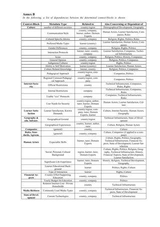 Annex B 
In the following, a list of dependencies between the determined context-blocks is shown: 
Context-Block Metadata Type Related to Also Concerning or Dependent of 
Culture number of different societies country/region Demographical Development, Geography 
Communication Style 
country, company, 
learner, author, Domain 
Experts 
Human Actors, Learner Satisfaction, Com-panies, 
Rules 
Cultural Specific Idioms country, company Religion, Rights, Politics, Rules 
Preferred Media Types learner (country) Learner Satisfaction, Human Actors, Com-panies 
Gender Differences country, company Religion, Rights, Politics 
Interaction Protocols learner, tutor, country, 
company 
Learner Satisfaction, Companies, Techni-cal 
Infrastructure 
Icons country, company Religion, Politics, History, Companies 
General Opinion country, company Religion, Politics, Companies 
Indigenous Cultures country/region Rights, Politics 
Ability to Self Motivation learner (country) Learner Satisfaction, Human Actors 
Culture Related Knowledge learner, country Religion, Politics, Companies 
Pedagogical Approach country/region, com-pany 
Companies, Politics 
Regional Common Pedagogi-cal 
Approach 
country/region, com-pany 
Companies, Politics 
Internet Secu-rity 
Official Restrictions country Technical Infrastructure, Companies, 
Rules, Rights 
Internal Restrictions company Technical Infrastructure, Companies, 
Rules 
Usable “xxx” Protocols company Companies, Technical Infrastructure, 
Rules 
User Needs for Security 
country/region, author, 
tutor, learner, Domain 
Experts 
Human Actors, Learner Satisfaction, Cul-ture 
Learner Satis-faction 
Learner Satisfaction, Known 
Demands 
country/region, com-pany, 
tutor, Domain 
Experts, learner 
Culture, Internet Security, Human Actors, 
Geography 
Geography & 
edu. Infrastr. Geographical Ground country/region Technical Infrastructure, State of Devel-opment 
Geographical Experiences country, learner, author, 
tutor Culture, Religion, Human Actors 
Companies (general) country Culture 
Rules, Stan-dards, 
Agreem. (general) country, company Culture, Companies (if applied to a com-pany) 
Human Actors Expectable Skills learner, tutor, Domain 
Experts 
Culture, Rights, Politics, Geography, 
Technical Infrastructure, Financial As-pects, 
State of Development, Learner Sat-isfaction 
Social, Personal, Cultural 
Background 
region, learner, tutor, 
Domain Experts 
Culture, Rights, Politics, Religion, Geog-raphy, 
Technical Infrastructure, History, 
Financial Aspects, State of Development, 
Learner Satisfaction 
Significant Life Experience learner, tutor, Domain 
Experts 
History, Religion, Technical Development, 
Geography 
Learner Educational Back-ground 
learner Politics, Rights, Culture 
Type of Interaction learner Rights, Culture 
Financial As-pects 
Country Effort Supporting 
Education country, company Politics 
Yearly Budget for Education country, company Politics 
Relation Internet Cost / Private 
Households country Technical Infrastructure 
Media Richness Commonly Used Media Types country, company Technical Infrastructure, Financial As-pects, 
State of Development 
State of Devel-opment 
Current Technologies country, company Technical Infrastructure 
 